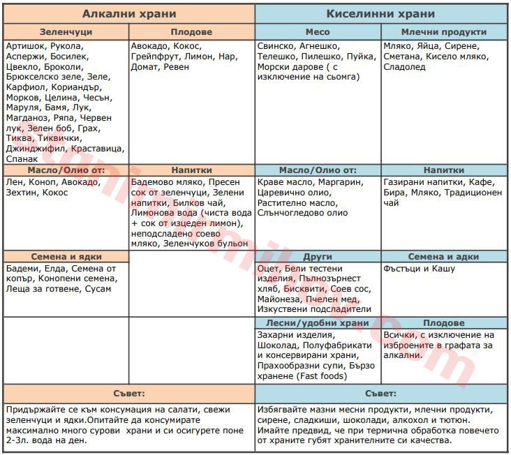 Toп 50 алкални храни и техните здравословни ползи. Алкална диета