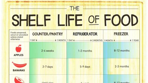 Колко ще издържи храната в хладилника (инфографика)