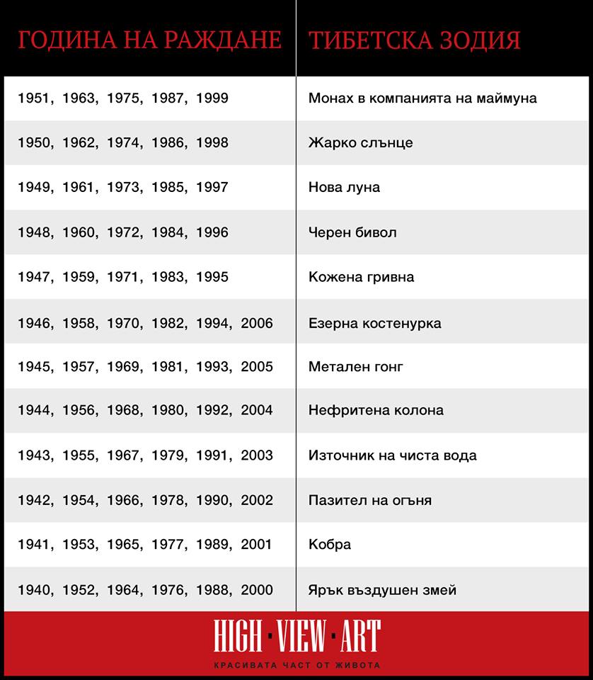 Тибетски хороскоп, разкриващ цялата истина за всеки от нас