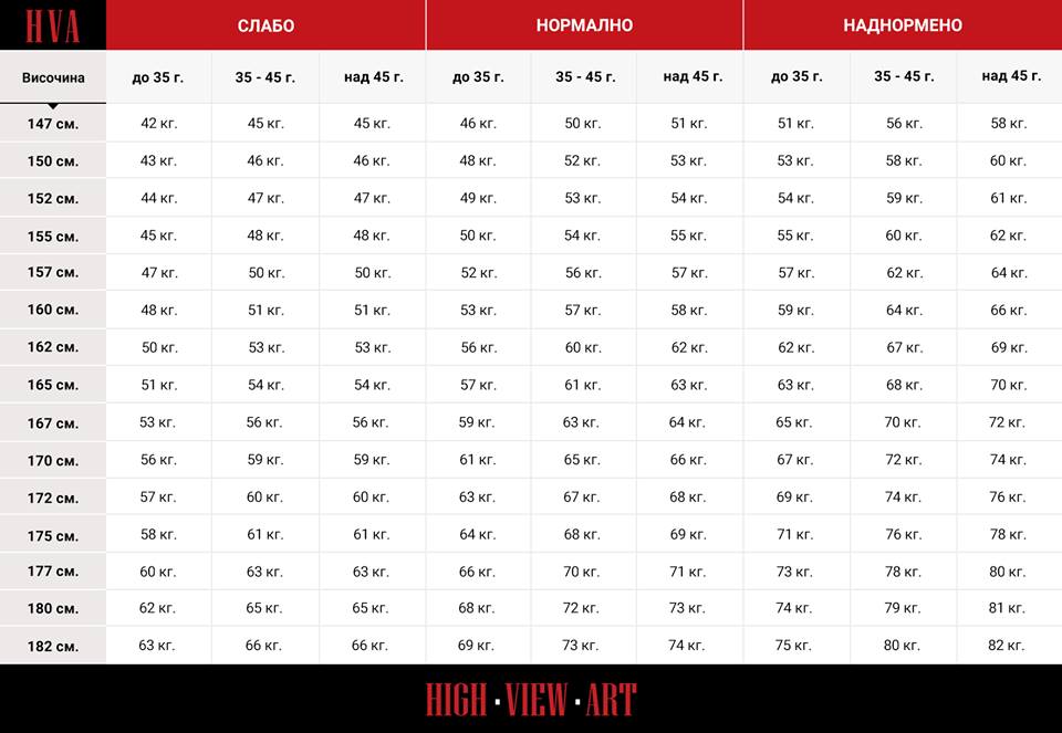 Само за жени: колко трябва да тежите според височината и годините си
