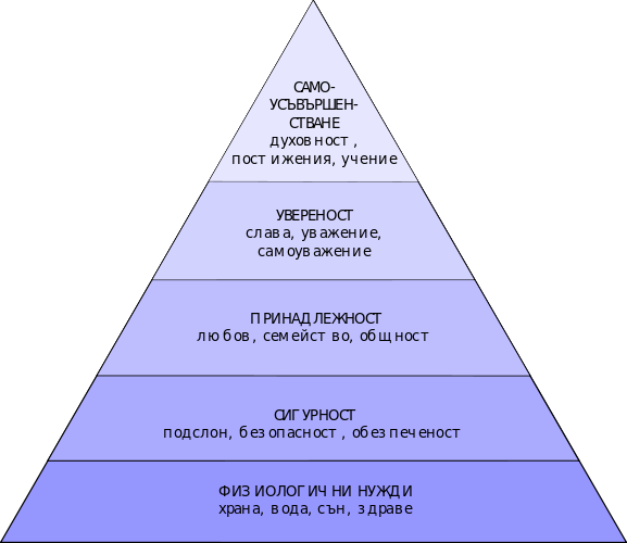 Пирамида на човешките потребности