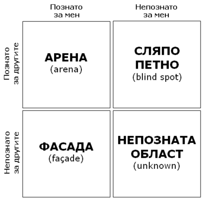 Научете повече за себе си чрез Прозореца на Джохари