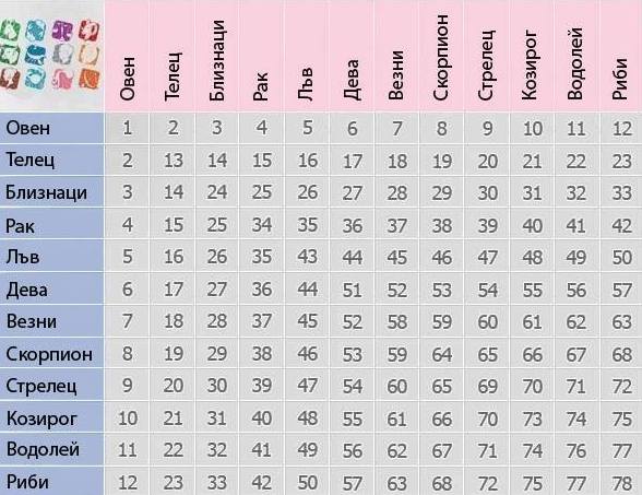 Пасвате ли си с половинката според зодията