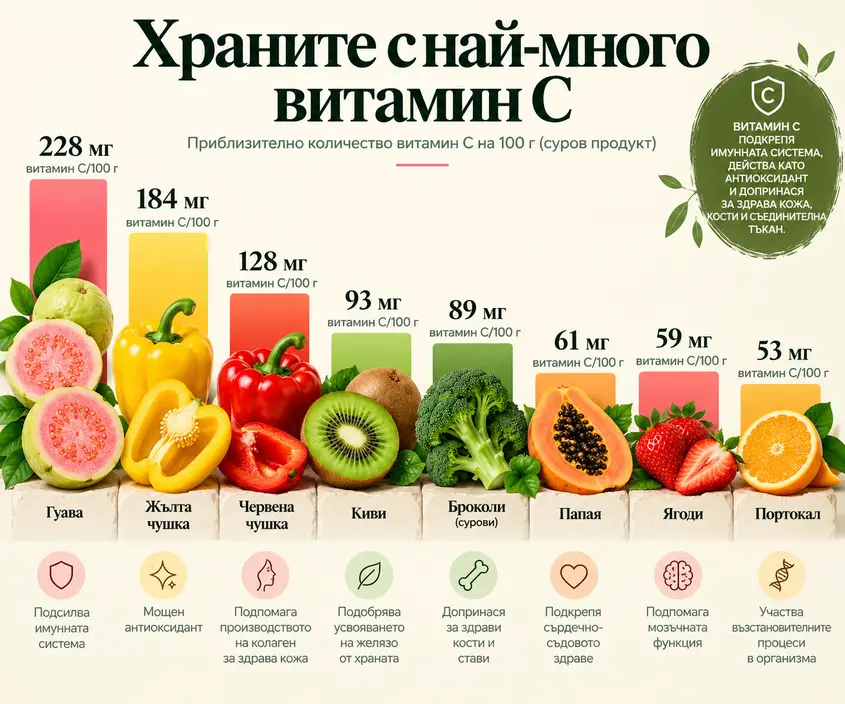 8 храни с най-много витамин C, чушката бие портокала